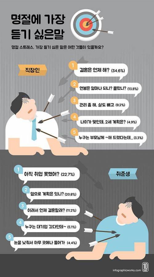 명절에 가장 듣기 싫은 말.jpg