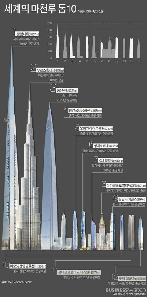 미래의 마천루 TOP10