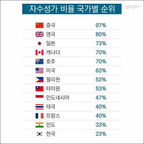 자수성가 비율 국가별 순위.jpg