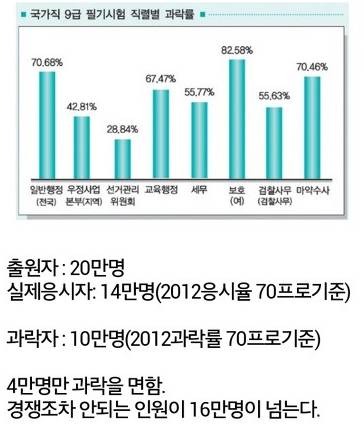 20만 9급공무원 준비생의 현실