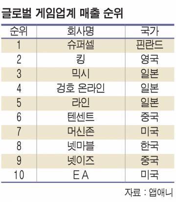 모바일 게임 최고 매출 순위인데