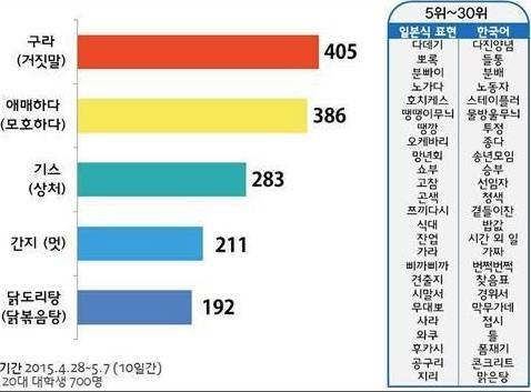 대학생들이 가장 많이 쓰는 일본어