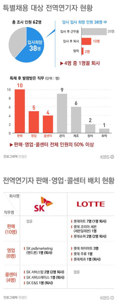 전역 연기후 특별채용자들 근황