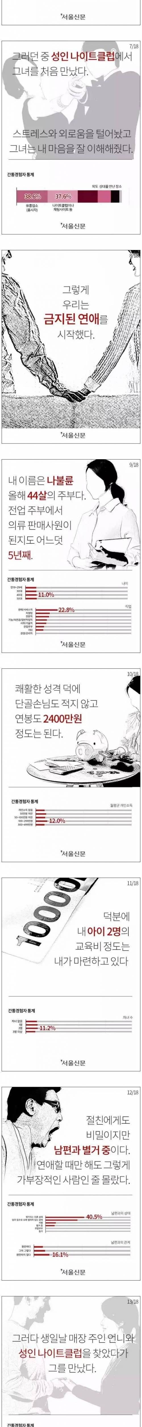 간통죄 폐지 이후 어떤 사람들이 바람을 피울까?