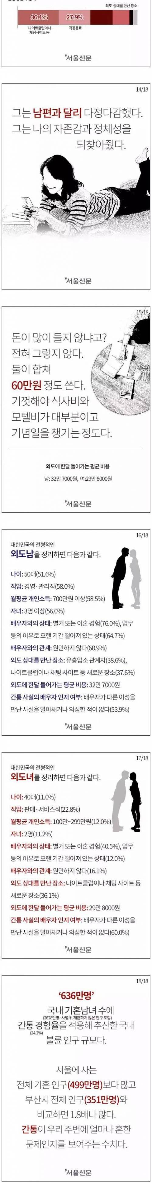 간통죄 폐지 이후 어떤 사람들이 바람을 피울까?