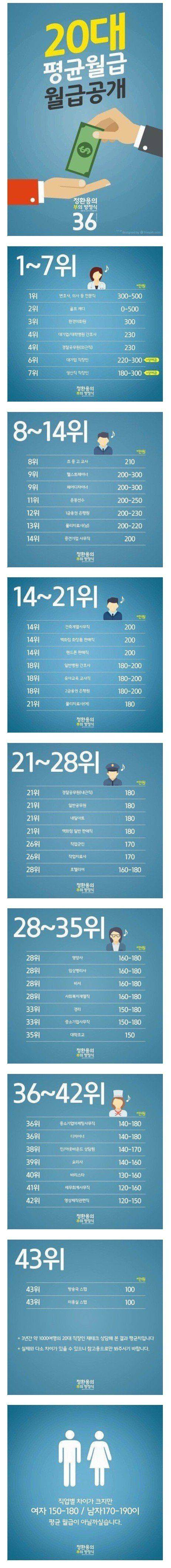 20대 평균 월급 공개