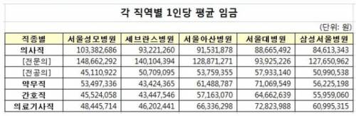 메이저급 병원 평균 연봉