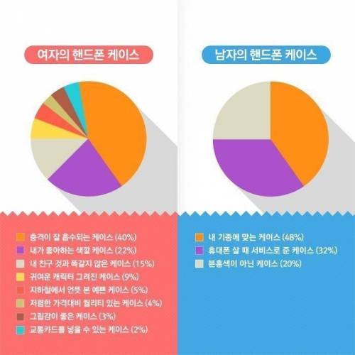 남녀 폰케이스 고르는 기준