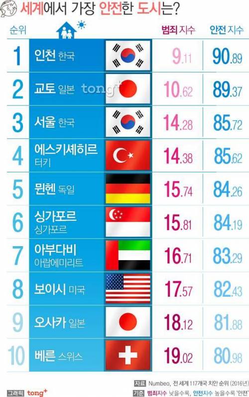 세계에서 가장 안전한 도시 TOP 10