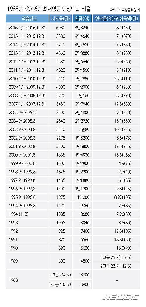 1988~2016 최저 시급.jpg