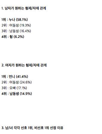 남녀가 각각 선호하는 형제 자매 관계 순위.jpg