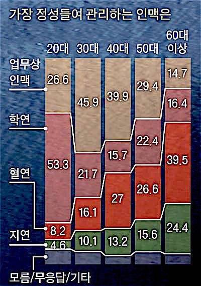 각 연령대별 가장 정성들여 관리하는 인맥은?