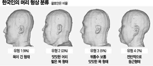한국인의 머리 형상 분류.jpg