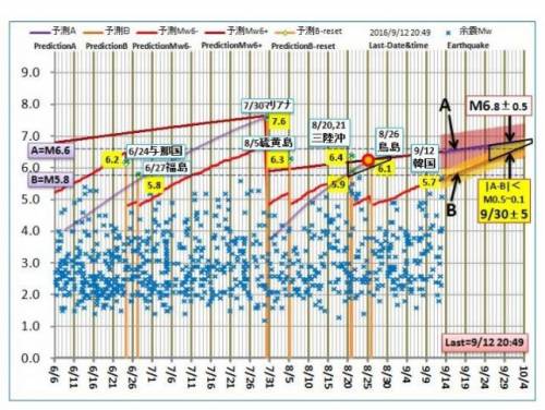 한 일본 전문가의 다음 지진예상