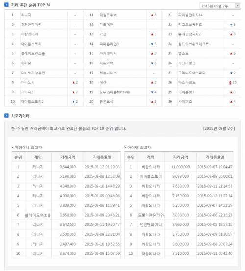 온라인 게임 현금 거래 순위