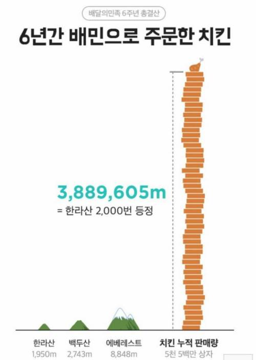 배달의 민족 6주년, 배달음식 흥미돋는 결과