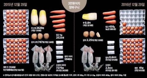 2015년 3만원 vs 2016년 3만원