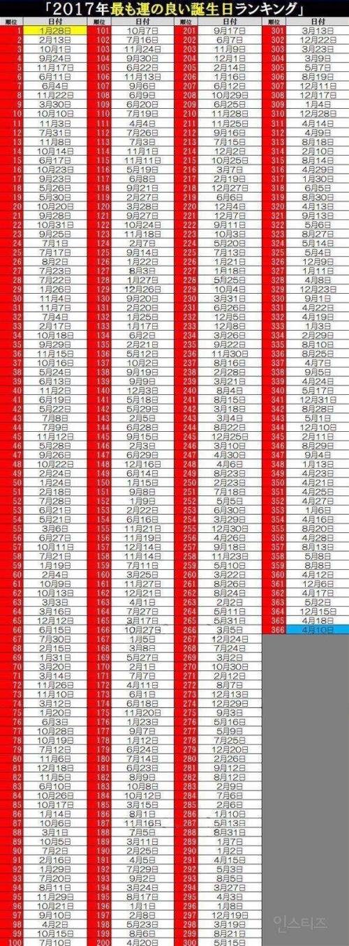2017년 운 좋은 생일 순위.jpg