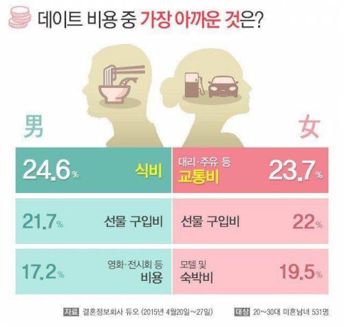 남녀 데이트비용중 아까운거.jpg