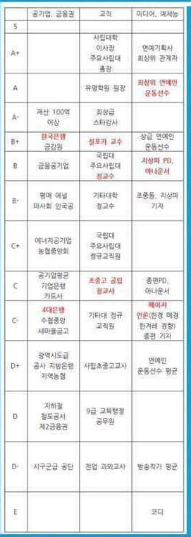 2017 결혼시장 직업 등급표