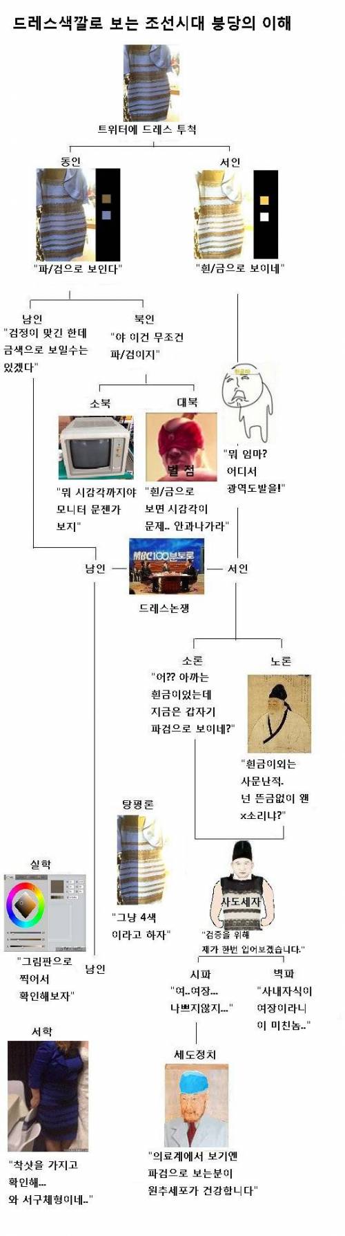 드레스색깔로는 조선시대 붕당의 이해