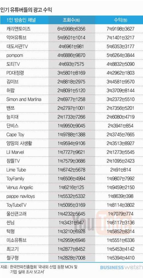 인기 유투버들의 광고 수익.jpg