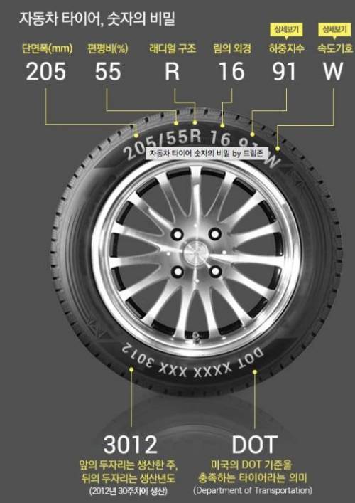 자동차 타이어 숫자의 비밀.jpg