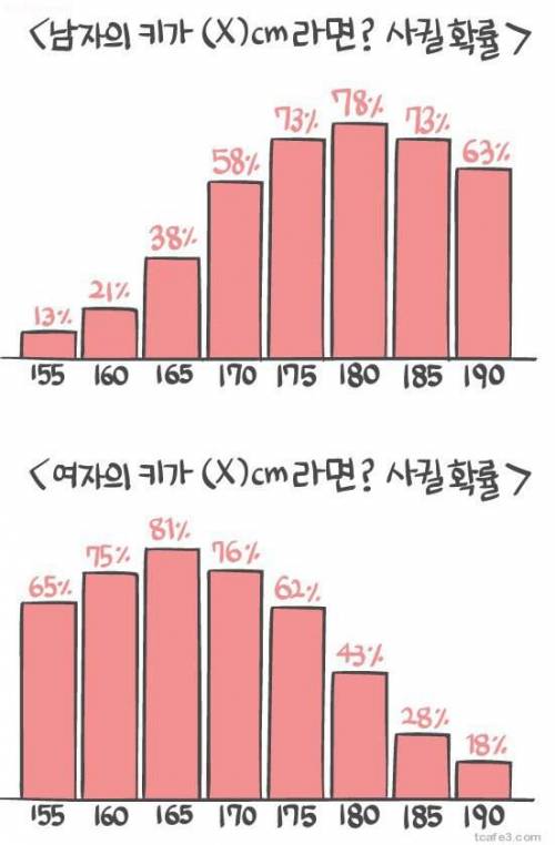 남녀 키에 따른 사귈 확률 실험결과