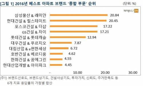 아파트 브랜드 순위.jpg