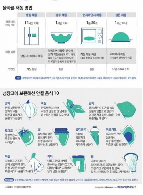 냉장고 사용법, 올바른 해동 방법