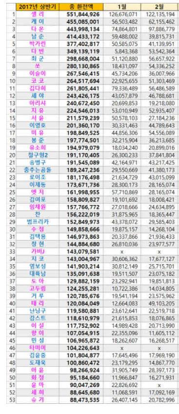 아프리카TV 2017 상반기 별풍환전 순위.jpg