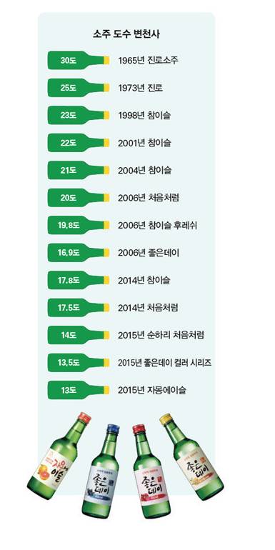 소주 도수 변천사.jpg