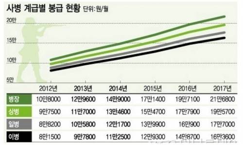 군인월급 얼마나 변했나.jpg