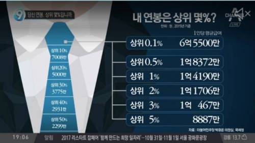 내 연봉은 상위 몇%?