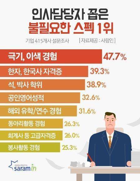 인사담당자가 뽑은 불필요한 스팩 순위.jpg