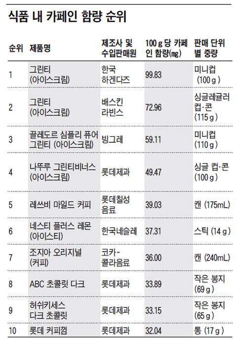 식품 내 카페인 함량 순위.jpg