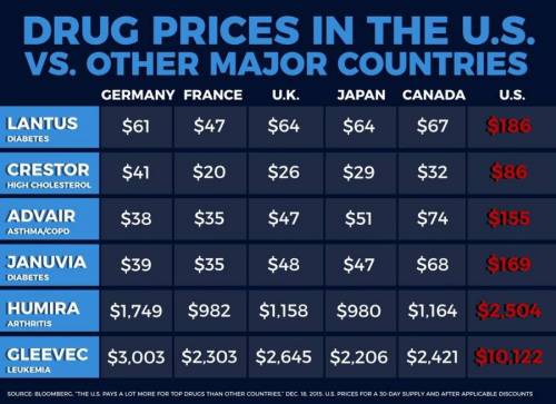 미국과 다른 나라의 약값 차이.jpg