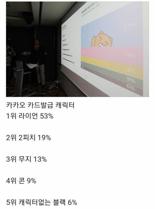 카카오 프렌즈 인기 서열 공개.jpg