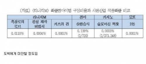 도박 VS 리니지M