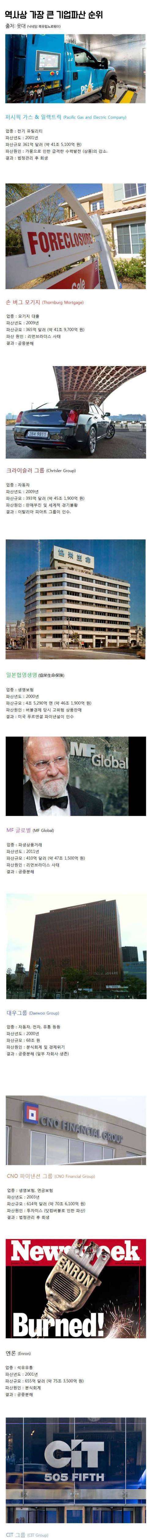 역사상 가장 큰 기업파산 순위.jpg