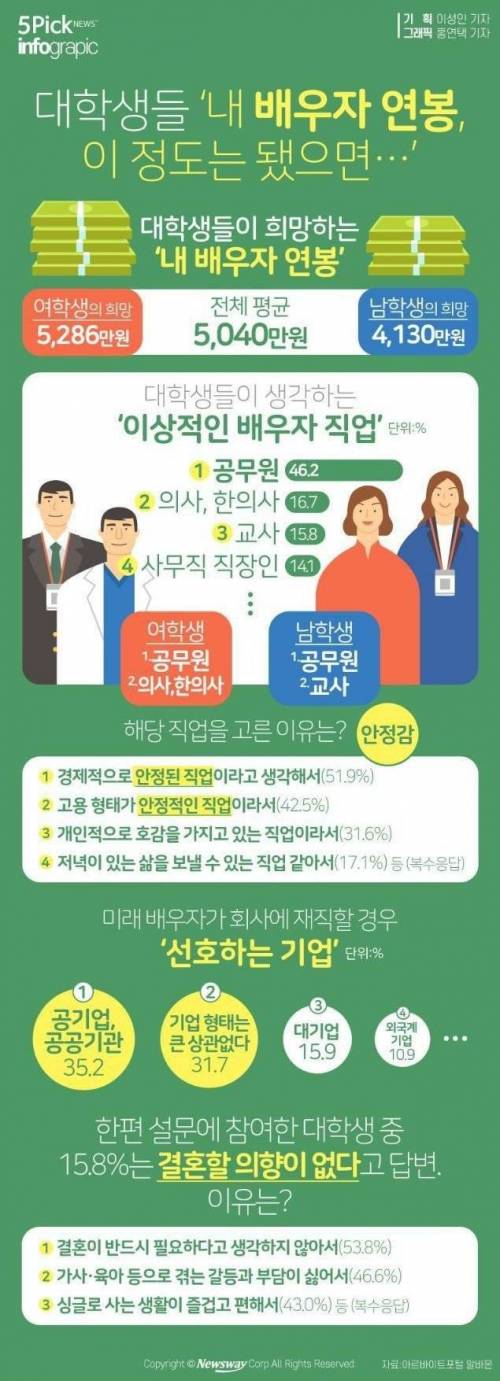 대학생이 생각하는 이상적인 배우자 직업.jpg