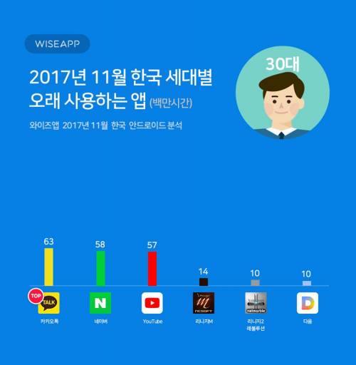 세대별 오래 사용하는 앱.jpg