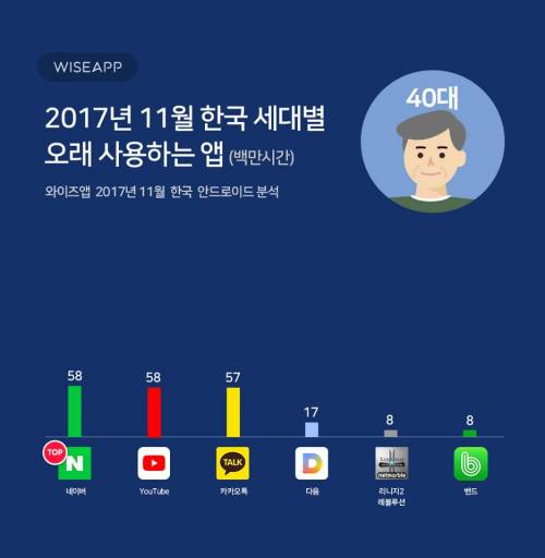 세대별 오래 사용하는 앱.jpg