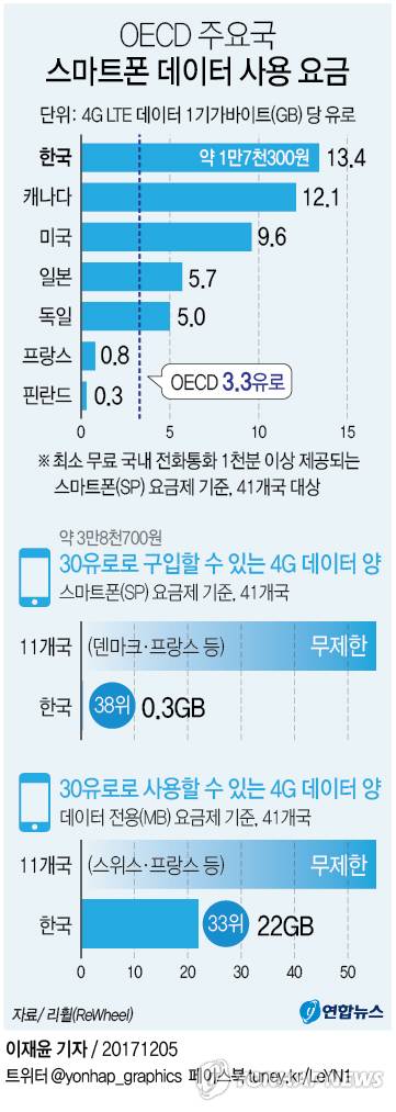 한국, OECD국가중 당당히 1등!