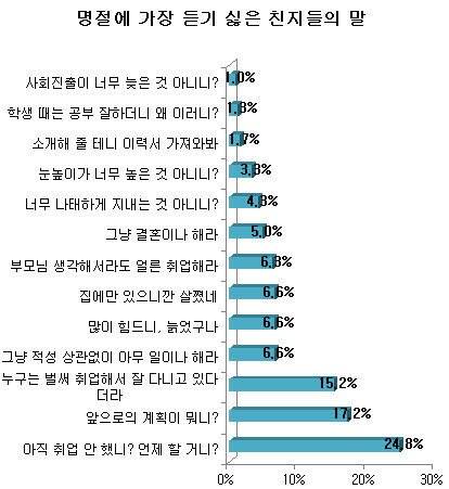 명절에 가장 듣기 싫은 말