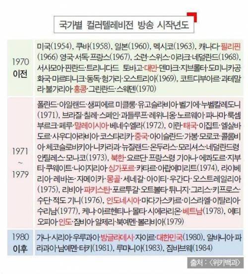 국가별 컬러 TV방송 시작년도.jpg