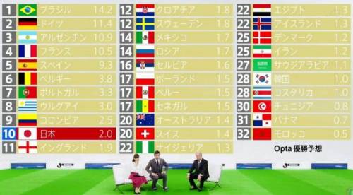 일본이 분석한 러시아 월드컵 우승 가능성 순위.jpg