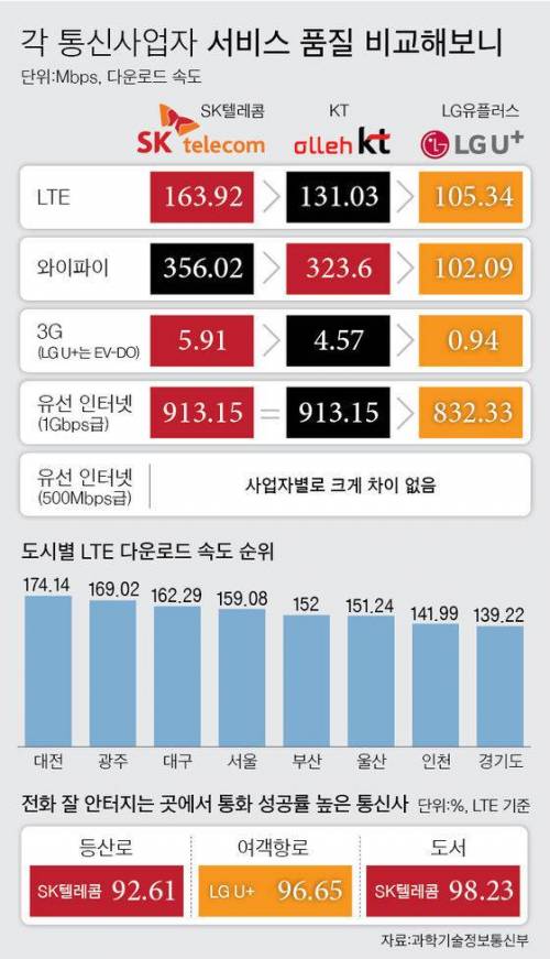 국내 3대 통신사업자 서비스 품질 비교.jpg