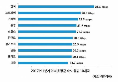 인터넷 평균 속도 상위 10개국.jpg