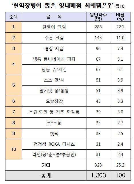 최근 군부대 PX 인기품목 순위.jpg